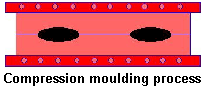 Compression moulding process (CM)