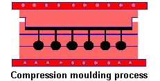 Compression transfer moulding process (CTM)