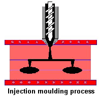 Injection moulding process (IM)