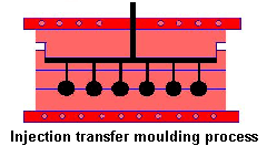 Injection transfer moulding process (ITM)