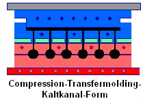 Transfer-Molding-Kaltkanal